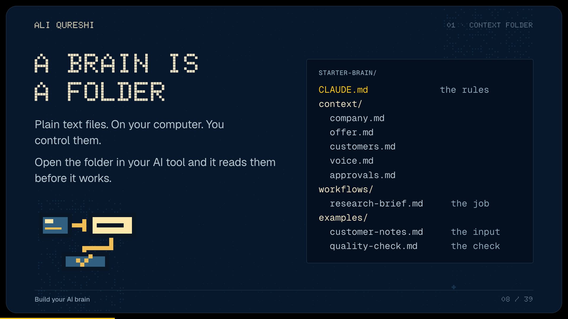 A slide from the session: a brain is a folder, showing the starter folder with company, offer, customers, voice and approvals files